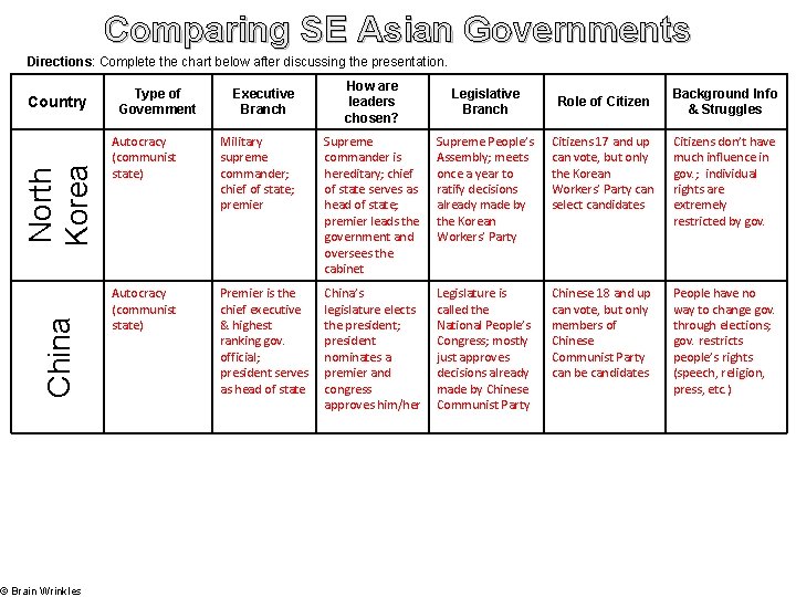 Comparing SE Asian Governments Directions: Complete the chart below after discussing the presentation. China