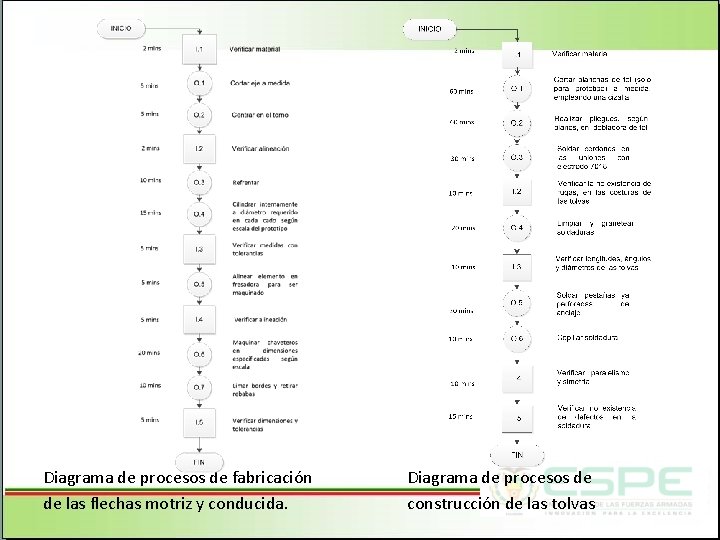 Diagrama de procesos de fabricación de las flechas motriz y conducida. Diagrama de procesos