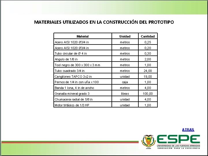 MATERIALES UTILIZADOS EN LA CONSTRUCCIÓN DEL PROTOTIPO Material Unidad Cantidad Acero AISI 1020 Ø