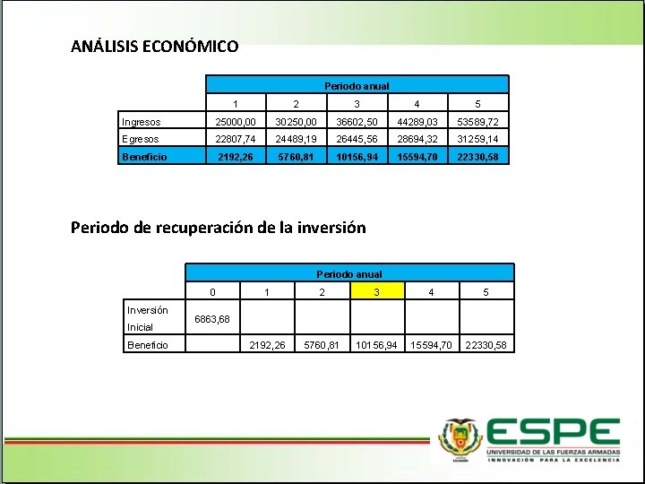 ANÁLISIS ECONÓMICO Periodo anual 1 2 3 4 5 Ingresos 25000, 00 30250, 00