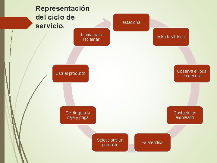 Representación del ciclo de servicio. estaciona Llama para reclamar. Mira la vitrinas Observa el Representación del ciclo de servicio. estaciona Llama para reclamar. Mira la vitrinas Observa el