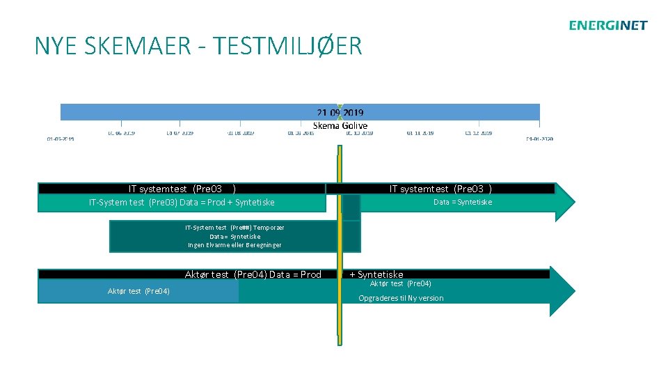 NYE SKEMAER - TESTMILJØER IT systemtest (Pre 03 ) IT-System test (Pre 03) Data