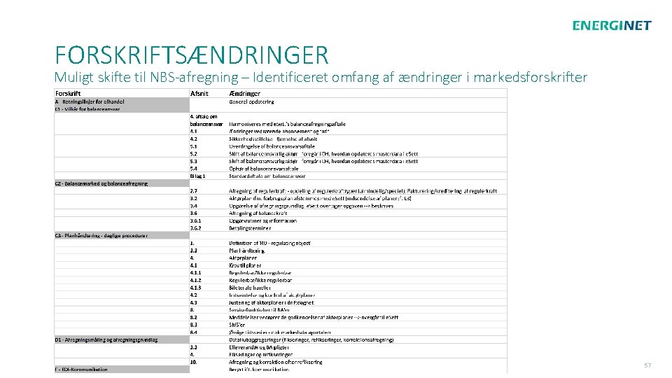 FORSKRIFTSÆNDRINGER Muligt skifte til NBS-afregning – Identificeret omfang af ændringer i markedsforskrifter 57 