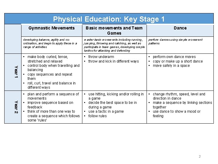 Physical Education: Key Stage 1 Gymnastic Movements Basic movements and Team Games Dance developing