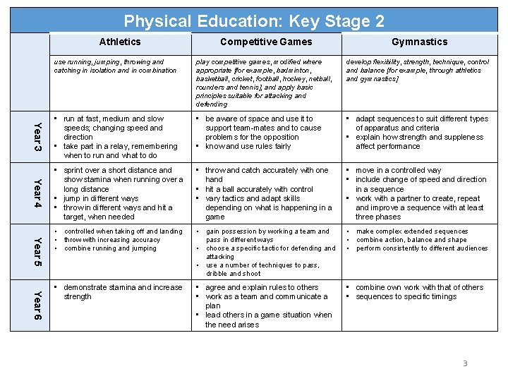 Physical Education: Key Stage 2 Athletics Competitive Games Gymnastics play competitive games, modified where