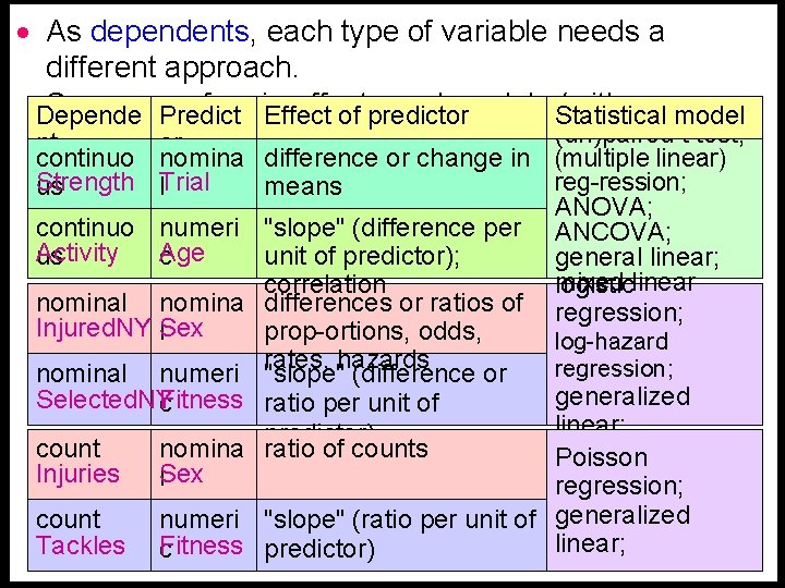 · As dependents, each type of variable needs a different approach. Summary of main
