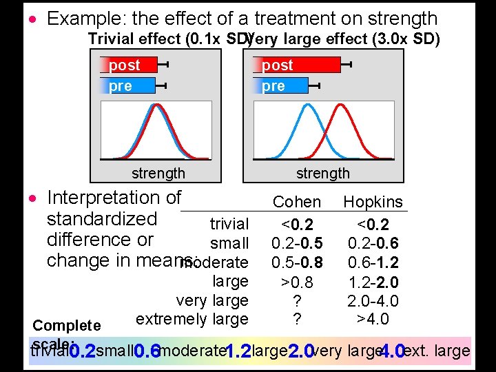 · Example: the effect of a treatment on strength Trivial effect (0. 1 x