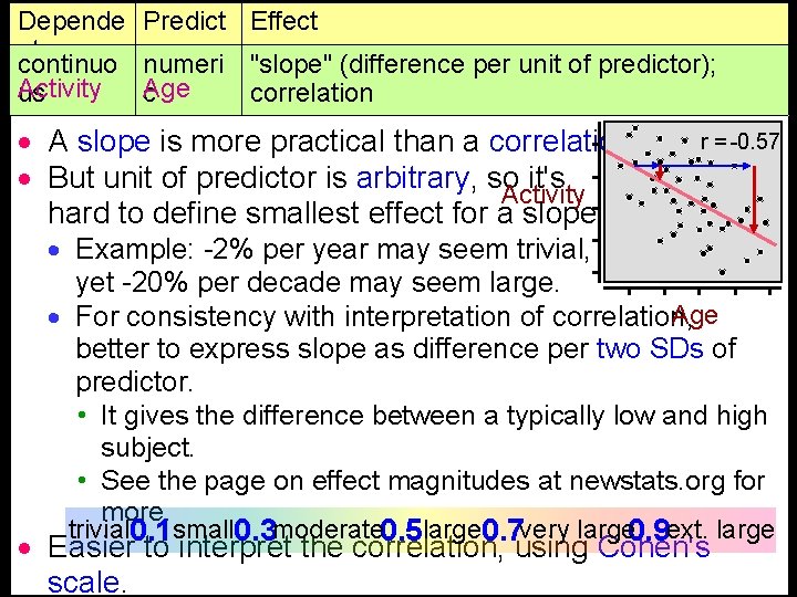 Depende nt continuo Activity us Predict Effect or numeri "slope" (difference per unit of