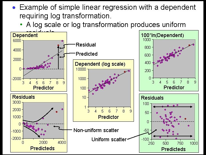 · Example of simple linear regression with a dependent requiring log transformation. • A