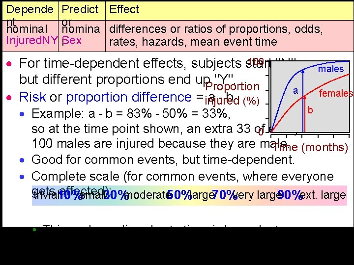 Depende Predict Effect nt or nominal nomina differences or ratios of proportions, odds, Injured.