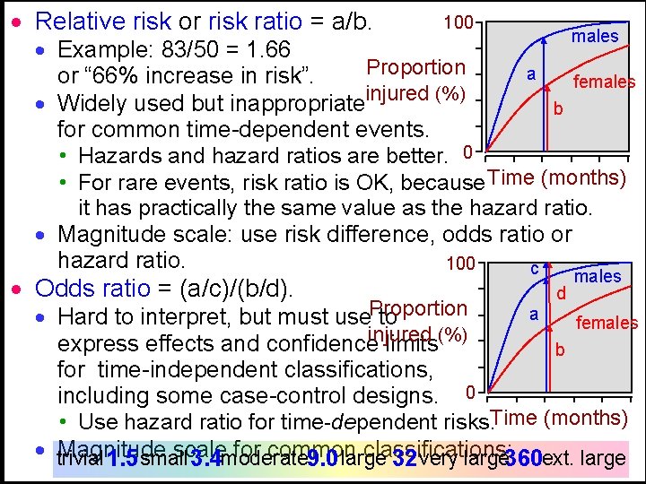 · Relative risk or risk ratio = a/b. 100 males · Example: 83/50 =