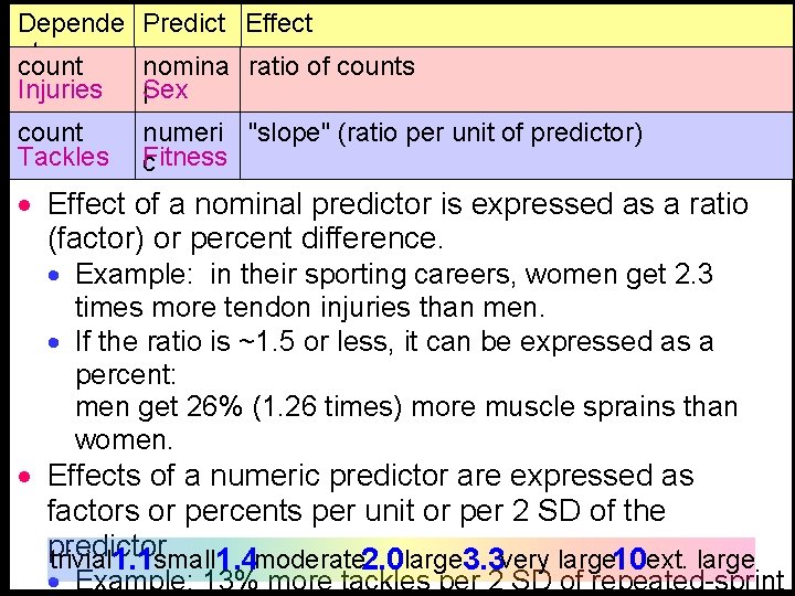 Depende nt count Injuries Predict Effect or nomina ratio of counts Sex l count