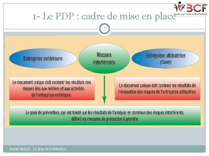1 - Le PDP : cadre de mise en place 5 Atelier MASE -