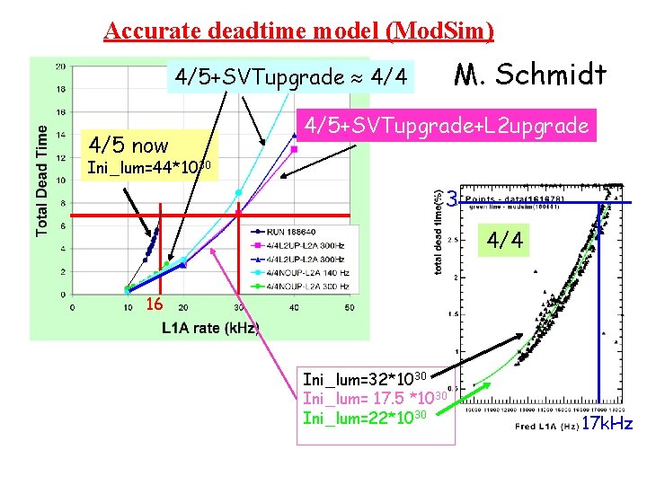 Accurate deadtime model (Mod. Sim) M. Schmidt 4/5+SVTupgrade 4/4 4/5 now 4/5+SVTupgrade+L 2 upgrade