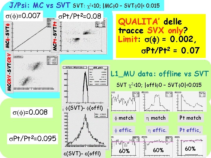 J/Psi: MC vs SVT: 2<10; |MCf 0 – SVTf 0|< 0. 015 s(f)=0. 007