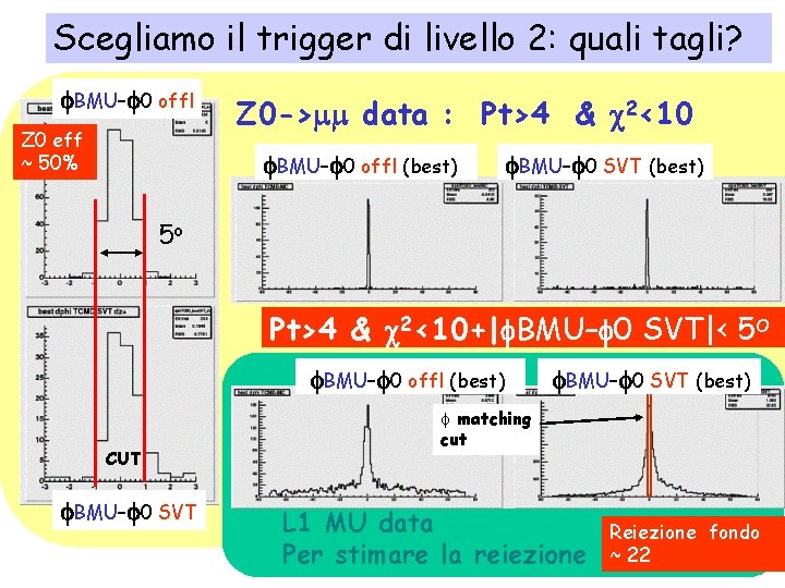 Scegliamo il trigger di livello 2: quali tagli? f. BMU–f 0 offl Z 0