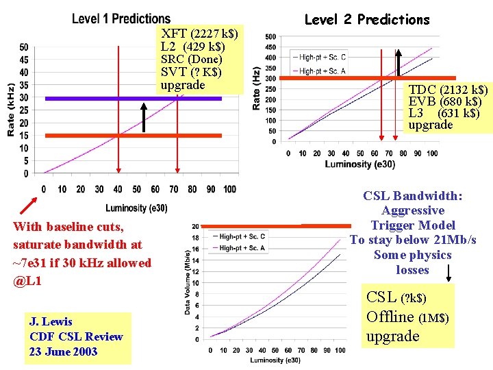 XFT (2227 k$) L 2 (429 k$) Level 2 Predictions SRC (Done) SVT (?