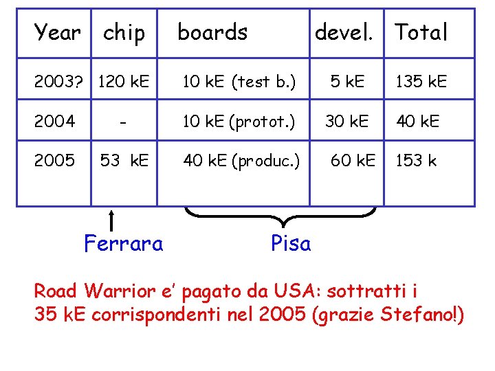 Year chip boards 2003? 120 k. E 10 k. E (test b. ) 5