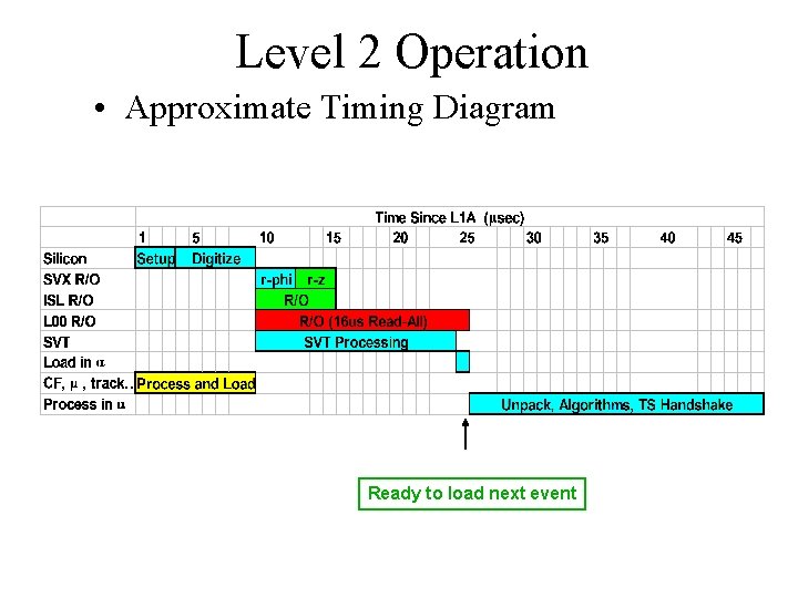 Level 2 Operation • Approximate Timing Diagram Ready to load next event 