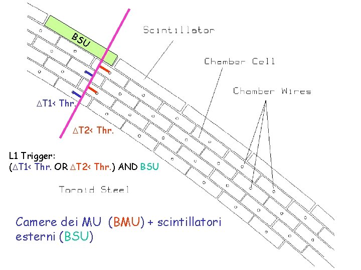 BS U DT 1< Thr. DT 2< Thr. L 1 Trigger: (DT 1< Thr.