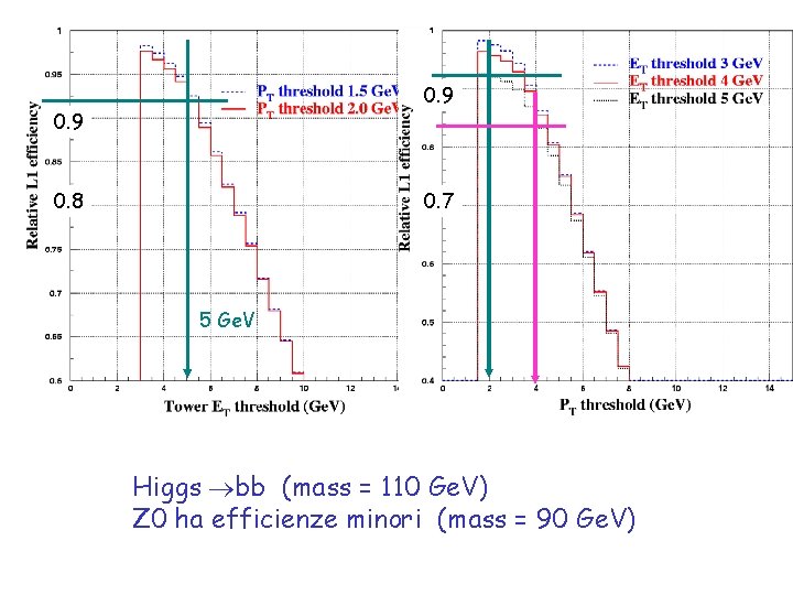 0. 9 0. 8 0. 7 5 Ge. V Higgs bb (mass = 110