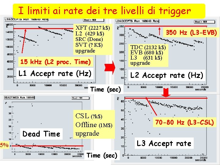 I limiti ai rate dei tre livelli di trigger XFT (2227 k$) L 2