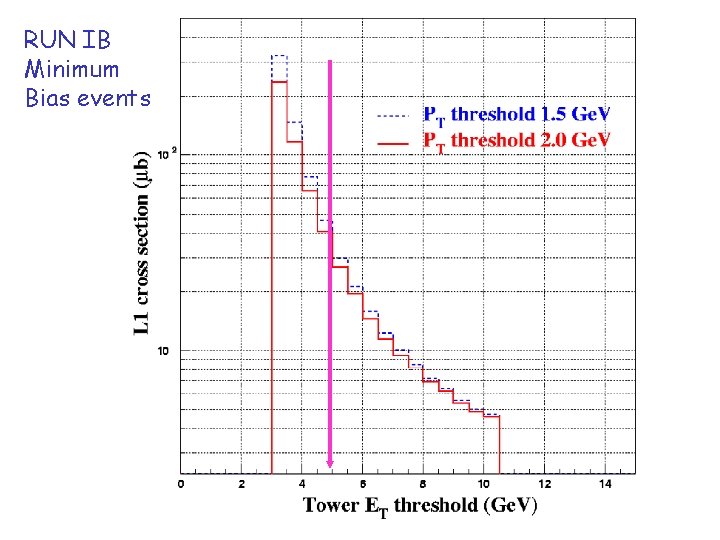 RUN IB Minimum Bias events 