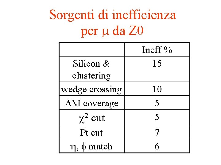 Sorgenti di inefficienza per da Z 0 Silicon & clustering wedge crossing AM coverage