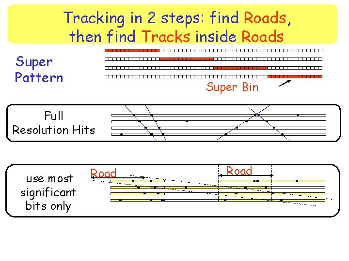 Tracking in 2 steps: find Roads, then find Tracks inside Roads Super Pattern Super