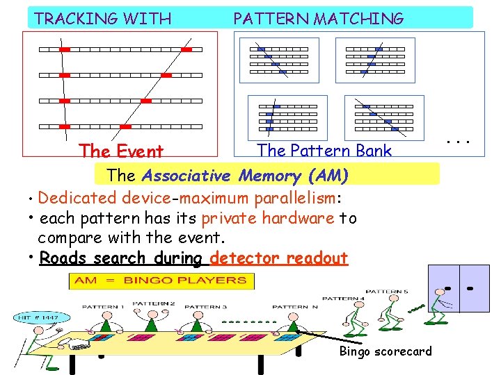 TRACKING WITH PATTERN MATCHING The Event The Pattern Bank The Associative Memory (AM) •