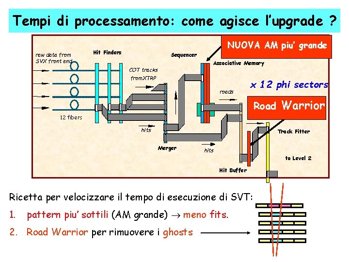 Tempi di processamento: come agisce l’upgrade ? raw data from SVX front end NUOVA