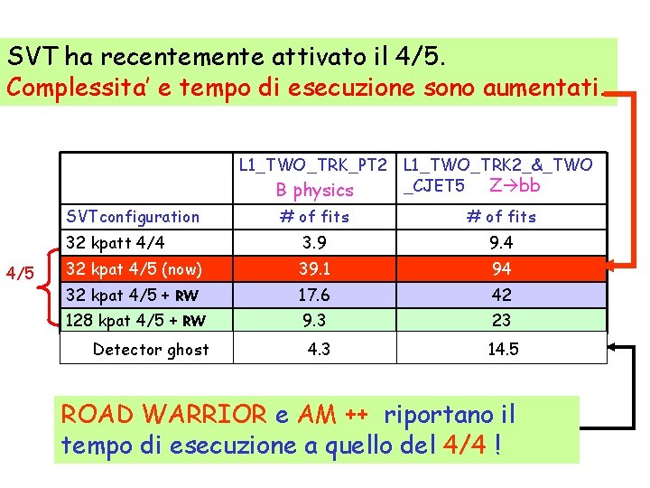 SVT ha recentemente attivato il 4/5. Complessita’ e tempo di esecuzione sono aumentati. L