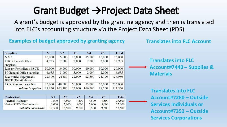 Grant Budget →Project Data Sheet A grant’s budget is approved by the granting agency