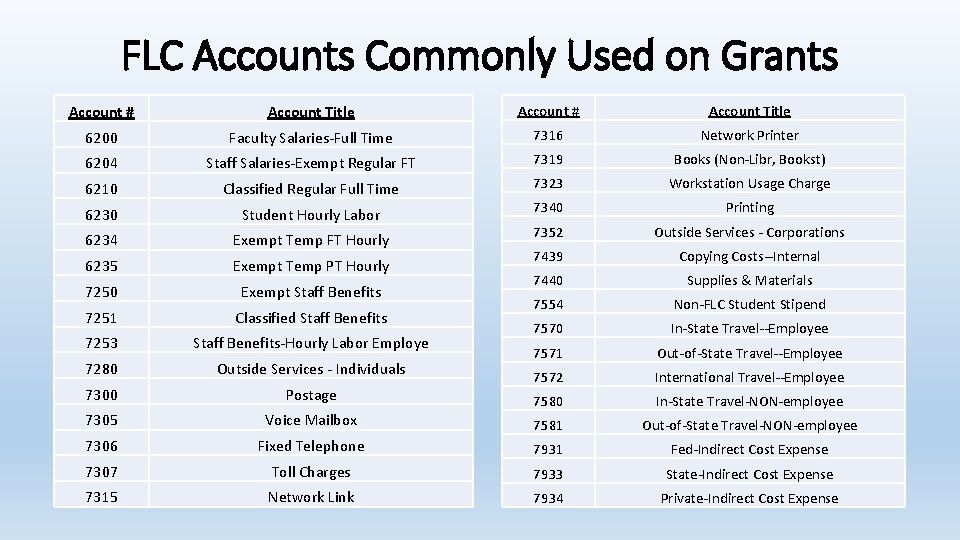 FLC Accounts Commonly Used on Grants Account # Account Title 6200 Faculty Salaries-Full Time