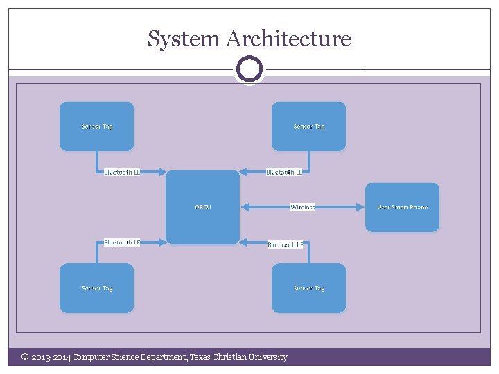System Architecture © 2013 -2014 Computer Science Department, Texas Christian University 