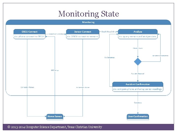 Monitoring State © 2013 -2014 Computer Science Department, Texas Christian University 