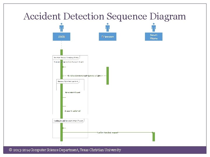 Accident Detection Sequence Diagram © 2013 -2014 Computer Science Department, Texas Christian University 