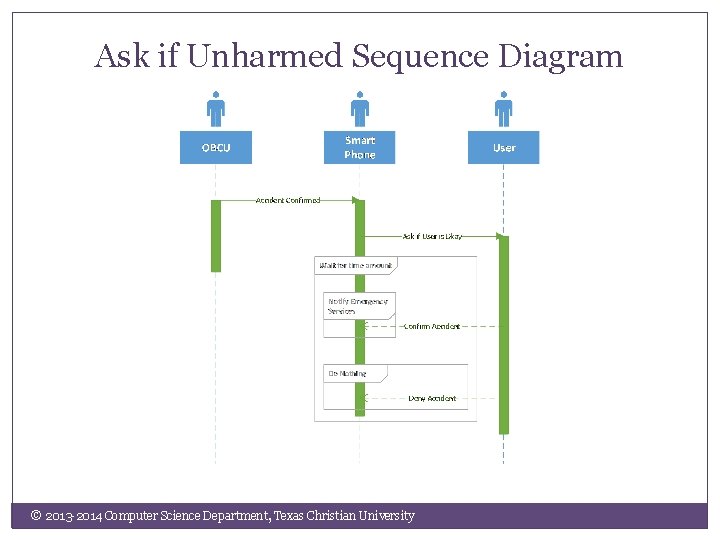 Ask if Unharmed Sequence Diagram © 2013 -2014 Computer Science Department, Texas Christian University