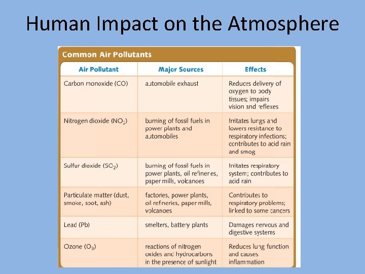 Human Impact on the Atmosphere 
