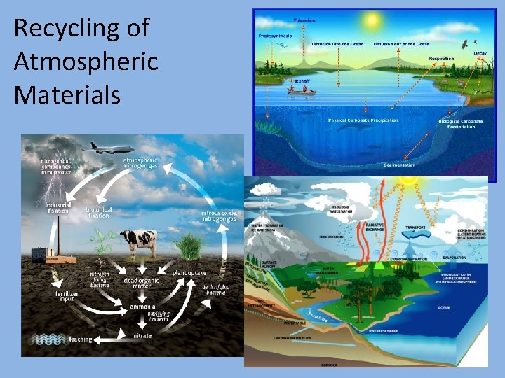 Recycling of Atmospheric Materials 