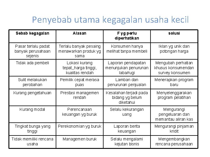 Penyebab utama kegagalan usaha kecil Sebab kegagalan Alasan F yg perlu diperhatikan solusi Pasar