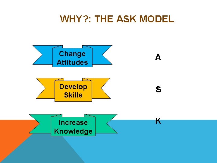 WHY? : THE ASK MODEL Change Attitudes A Develop Skills S Increase Knowledge K