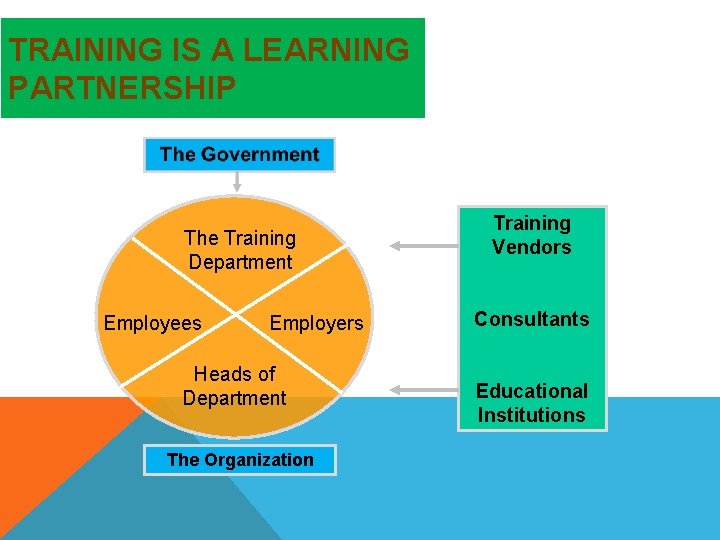 TRAINING IS A LEARNING PARTNERSHIP The Training Department Employees Employers Heads of Department The