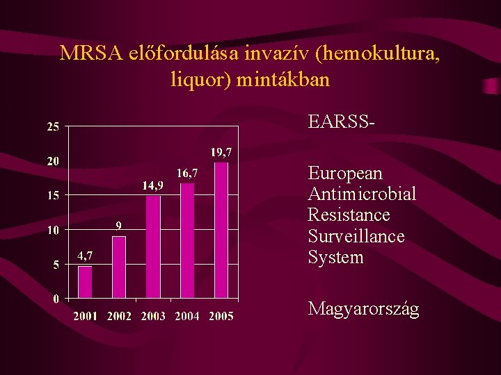 MRSA előfordulása invazív (hemokultura, liquor) mintákban EARSSEuropean Antimicrobial Resistance Surveillance System Magyarország 