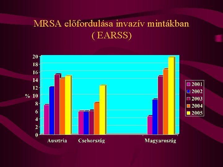 MRSA előfordulása invazív mintákban ( EARSS) 