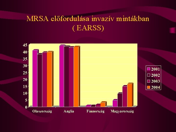 MRSA előfordulása invazív mintákban ( EARSS) 