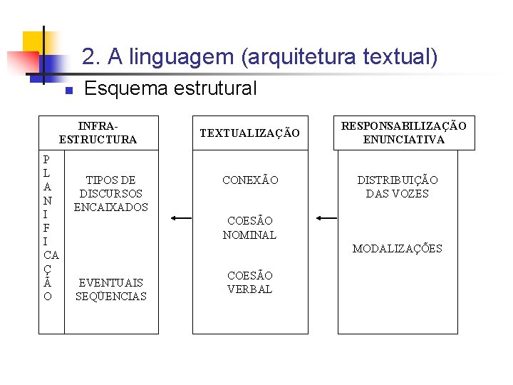 2. A linguagem (arquitetura textual) n Esquema estrutural INFRAESTRUCTURA P L A N I