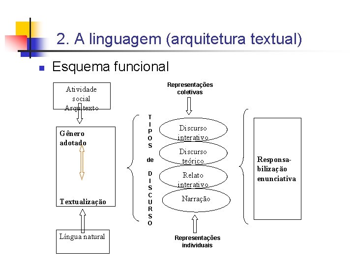 2. A linguagem (arquitetura textual) n Esquema funcional Representações coletivas Atividade social Arquitexto Gênero