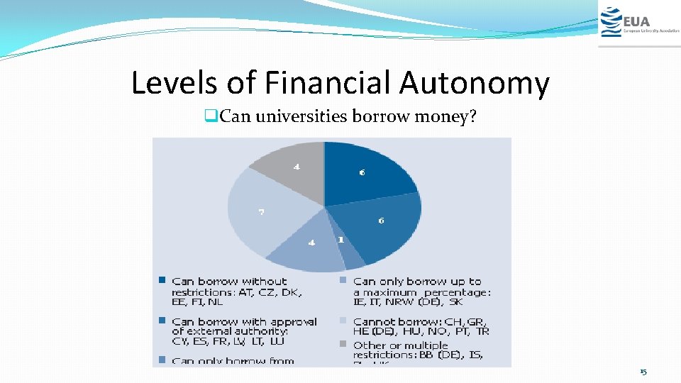 Levels of Financial Autonomy q. Can universities borrow money? 15 