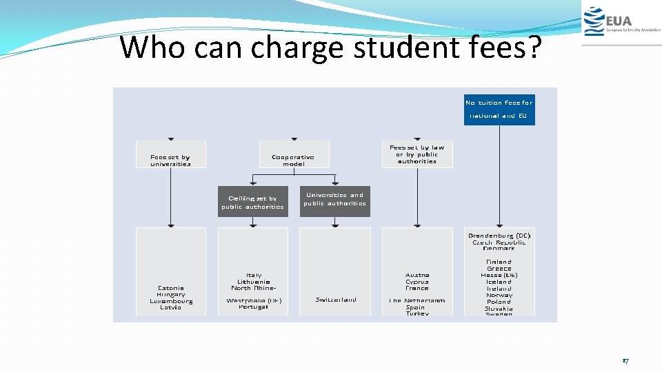 Who can charge student fees? 17 